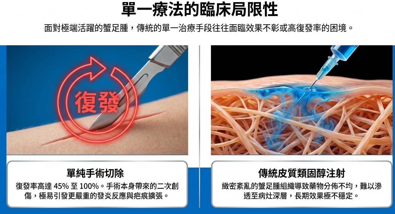 蟹足腫單一療法局限性：被動處置與生物學增生信號未阻斷