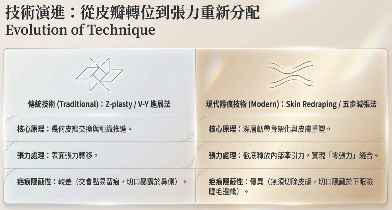 內眼角手術技術演進