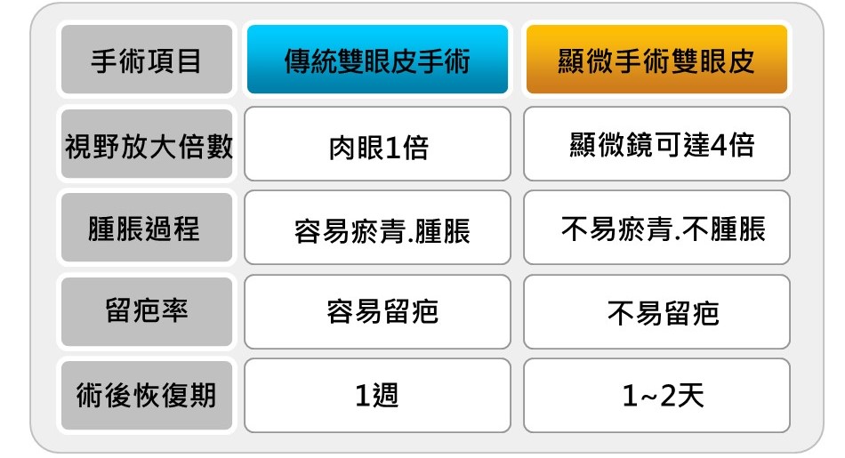 雙眼皮手術比較表_傳統手術vs顯微手術
