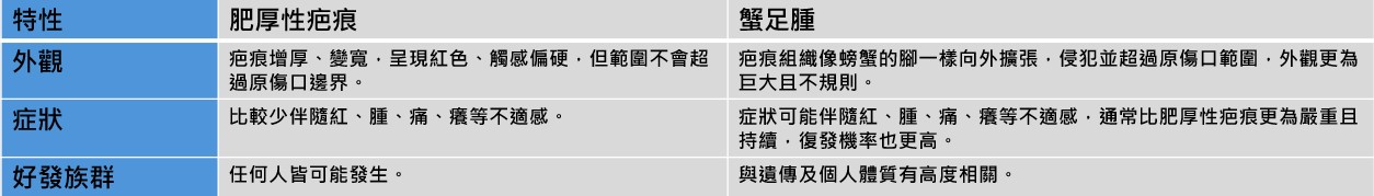 剖腹疤型態摘要，肥厚型和蟹足腫的差異大解析