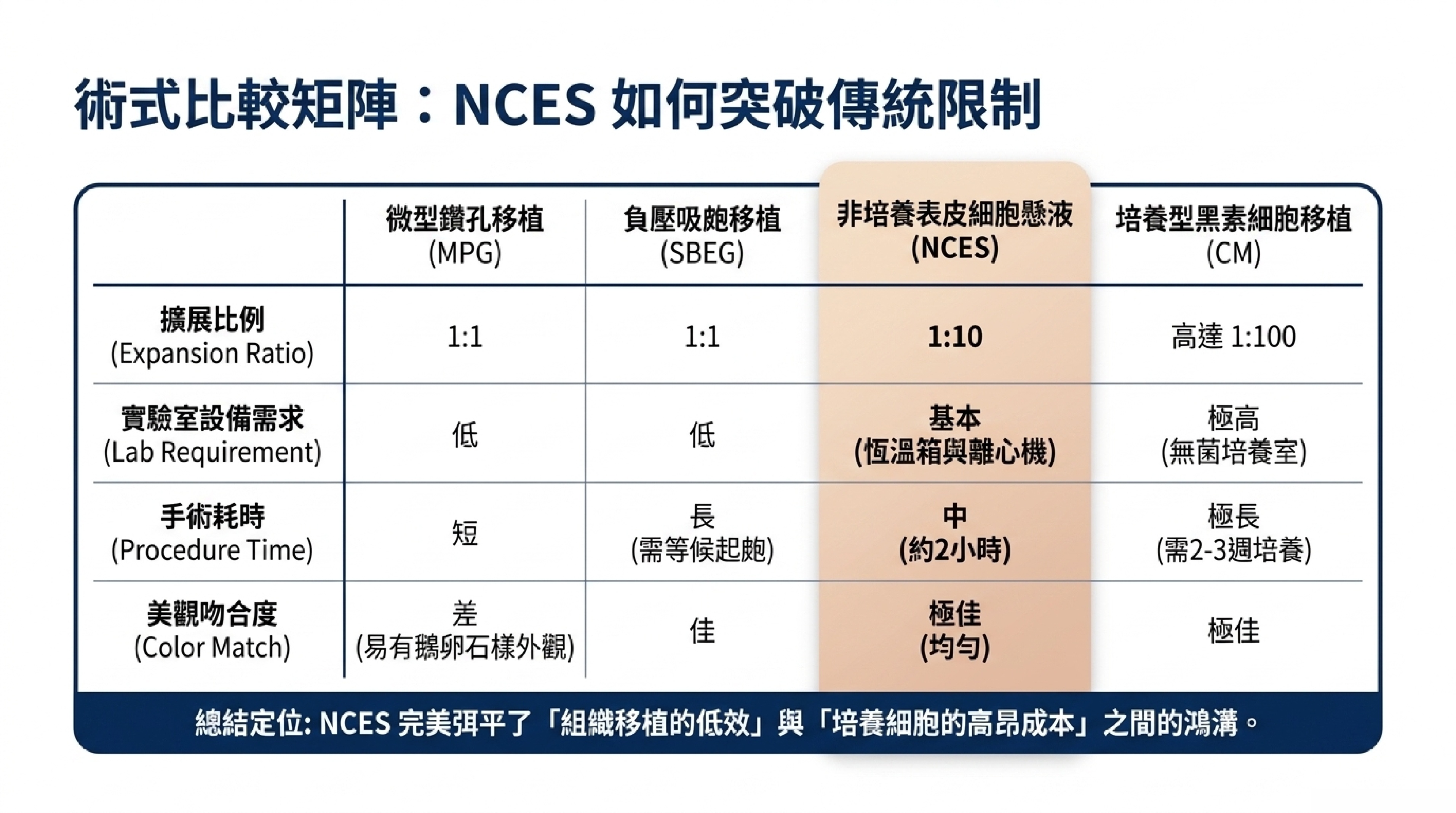 NCES 與 MPG、SBEG、CM 培養型黑素細胞移植技術比較矩陣