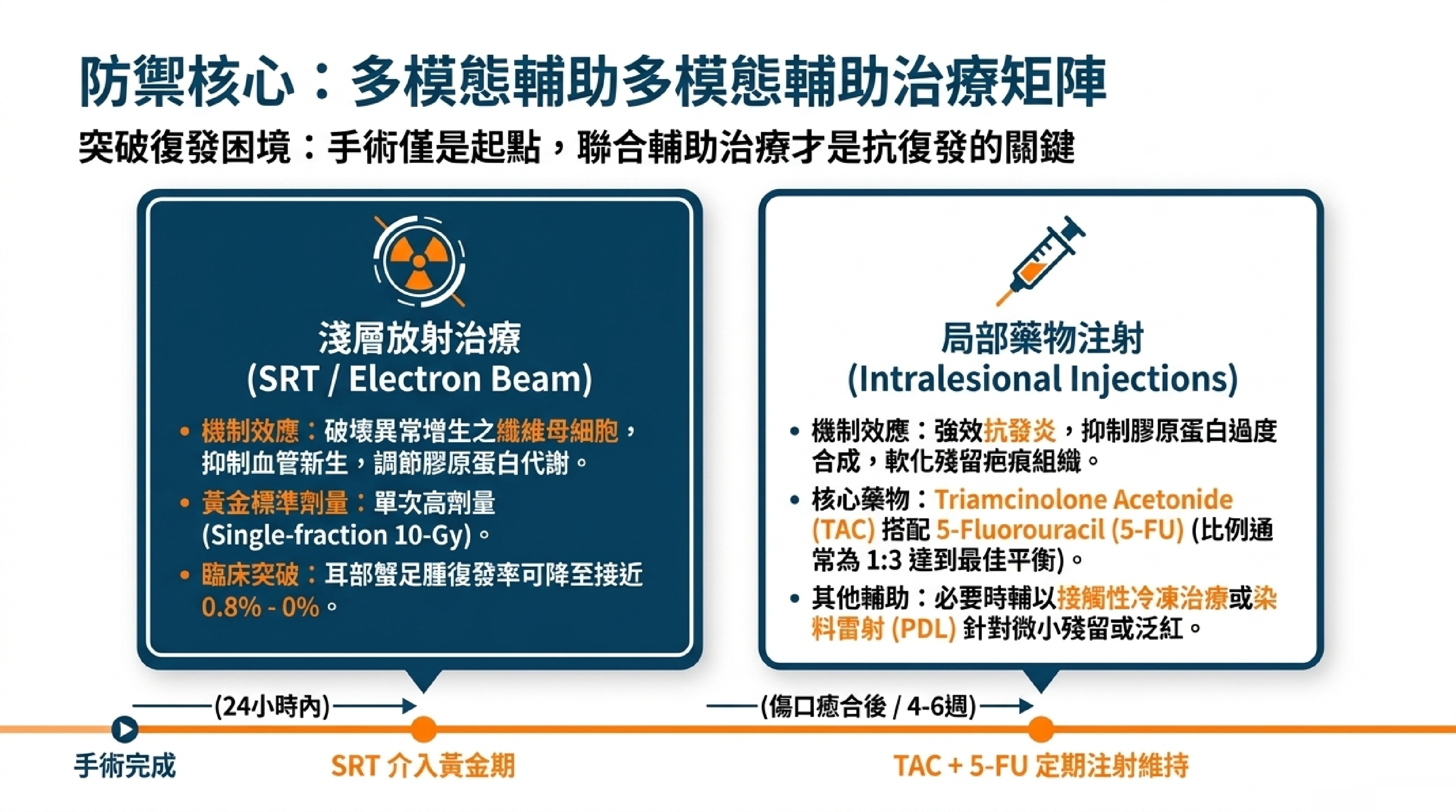 多模態輔助治療矩陣：淺層放射治療 SRT 與局部藥物注射 TAC + 5-FU 的整合策略