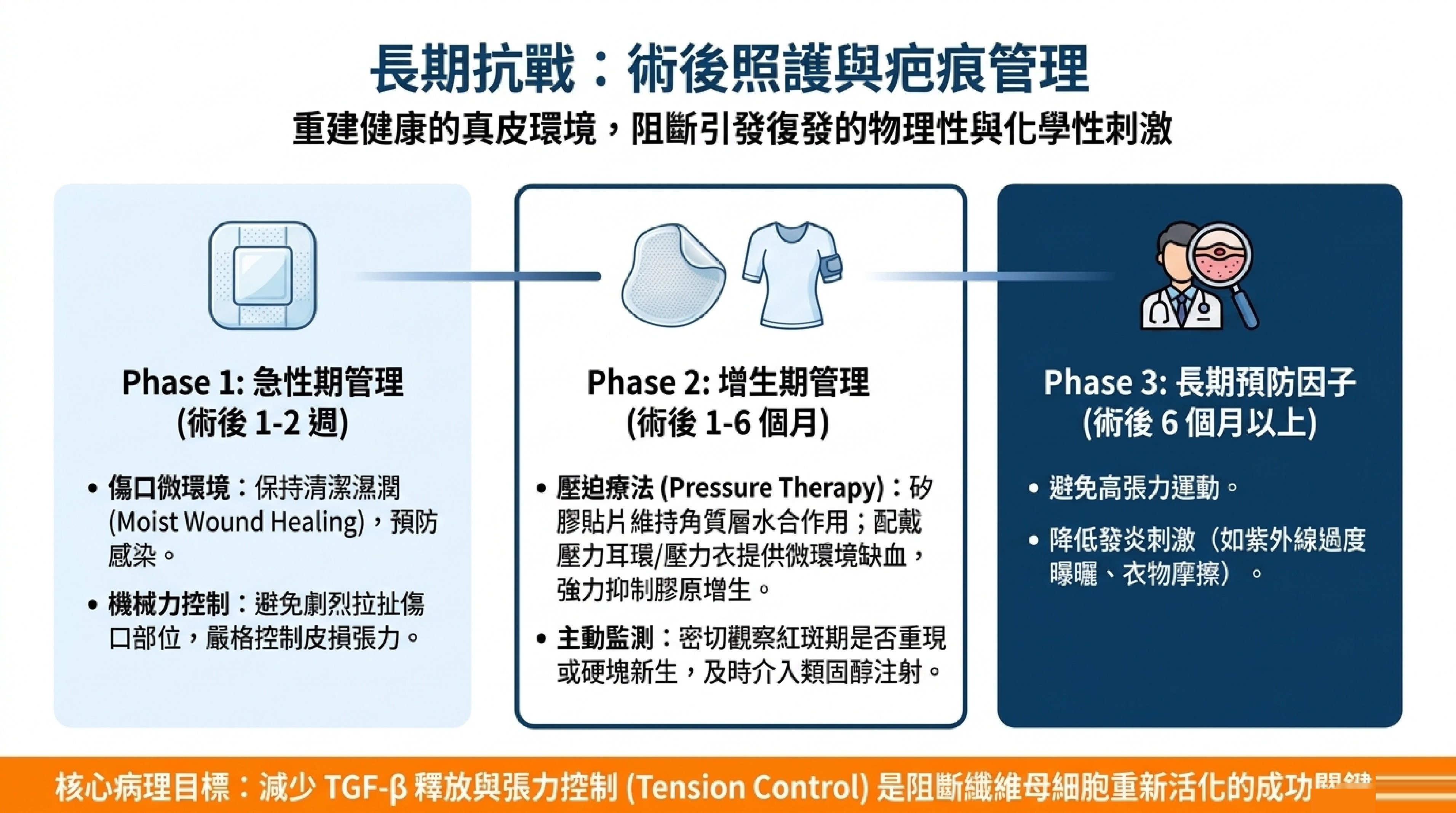 術後照護三階段：急性期管理、增生期管理、長期預防因子，以張力控制與發炎抑制為核心