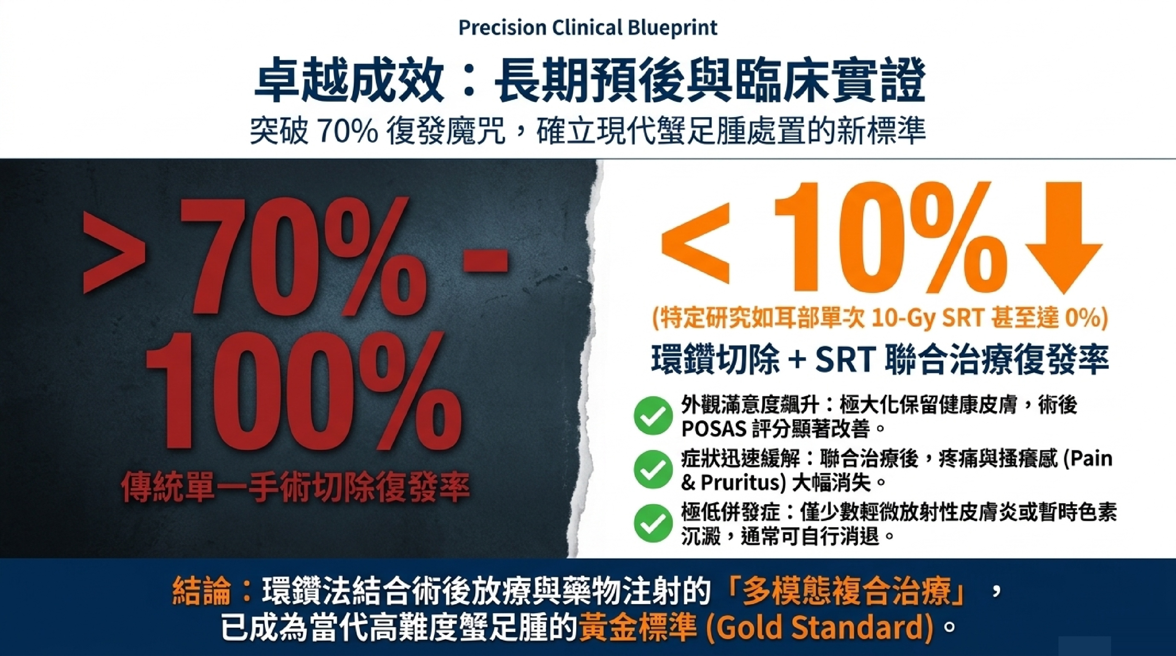 長期預後與臨床實證：傳統手術復發率 70-100% vs. 環鑽切除 + SRT 聯合治療 < 10%