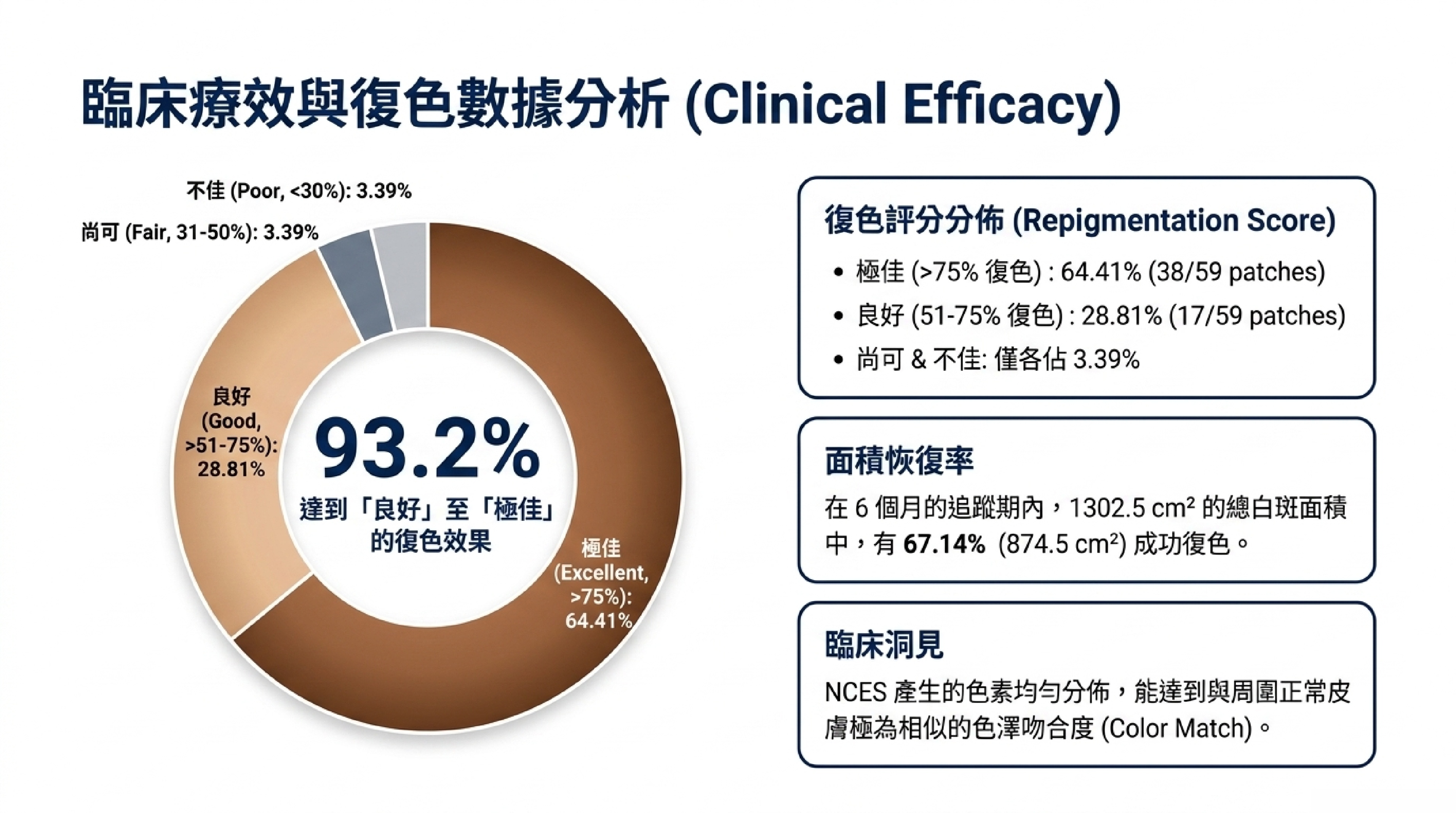 NCES 臨床療效統計：93.2% 達到良好至極佳復色